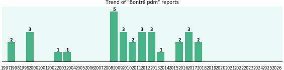 Bontril pdm: 31 reports from FDA and social media. Bontril pdm: 31 reports from FDA and social media.
